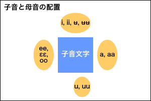 母音と子音の配置図